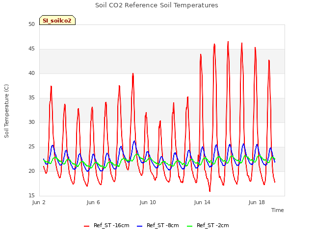 Explore the graph:Soil CO2 Reference Soil Temperatures in a new window