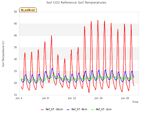 Explore the graph:Soil CO2 Reference Soil Temperatures in a new window