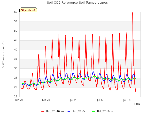 Explore the graph:Soil CO2 Reference Soil Temperatures in a new window