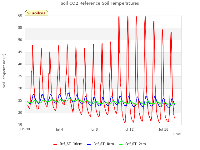 Explore the graph:Soil CO2 Reference Soil Temperatures in a new window