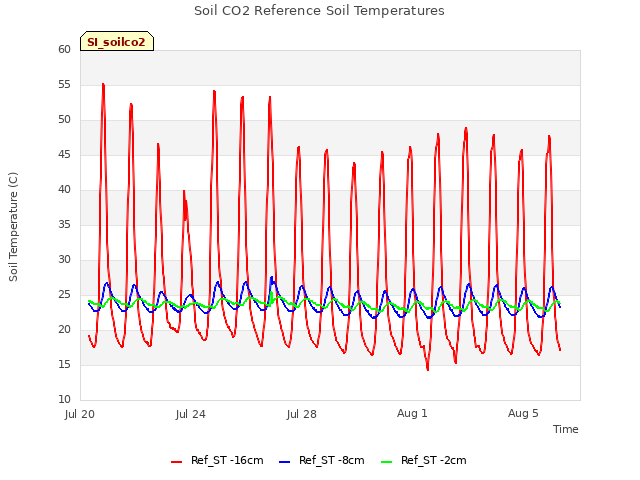 Explore the graph:Soil CO2 Reference Soil Temperatures in a new window