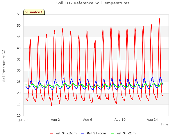 Explore the graph:Soil CO2 Reference Soil Temperatures in a new window