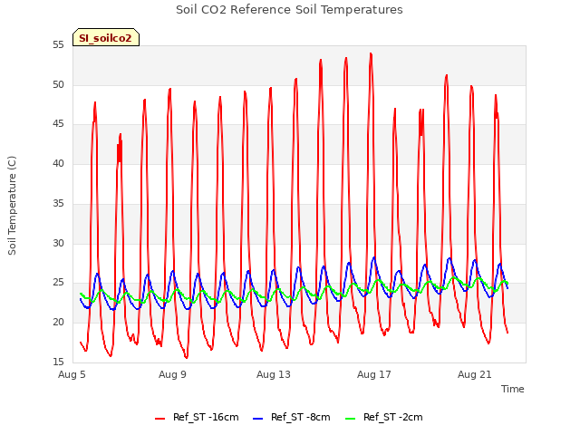 Explore the graph:Soil CO2 Reference Soil Temperatures in a new window