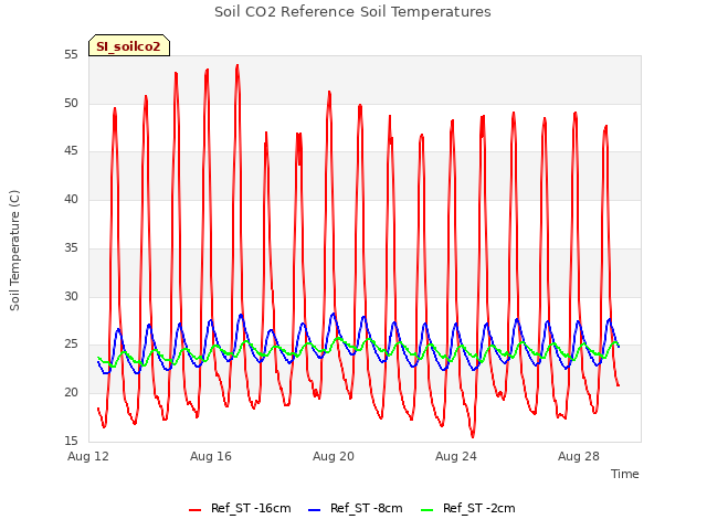 Explore the graph:Soil CO2 Reference Soil Temperatures in a new window