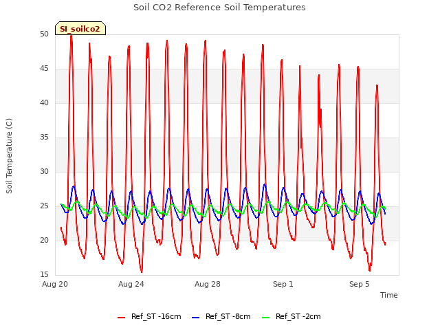 Explore the graph:Soil CO2 Reference Soil Temperatures in a new window