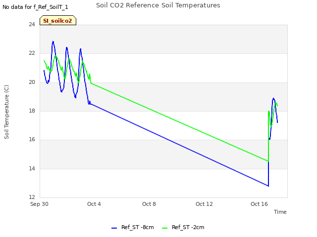 Explore the graph:Soil CO2 Reference Soil Temperatures in a new window