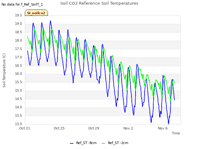 Explore the graph:Soil CO2 Reference Soil Temperatures in a new window