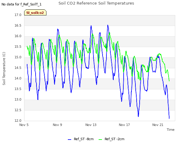 Explore the graph:Soil CO2 Reference Soil Temperatures in a new window