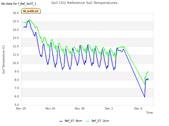 Explore the graph:Soil CO2 Reference Soil Temperatures in a new window