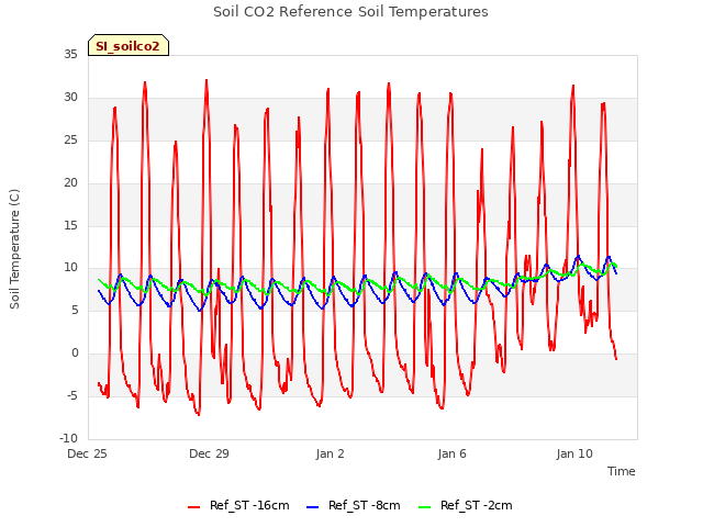 Explore the graph:Soil CO2 Reference Soil Temperatures in a new window