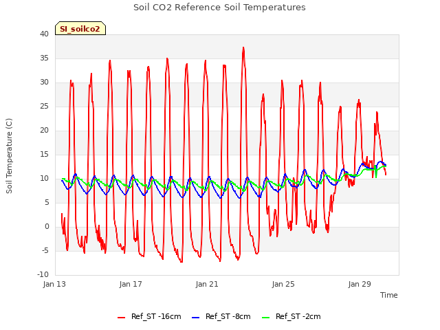 Explore the graph:Soil CO2 Reference Soil Temperatures in a new window
