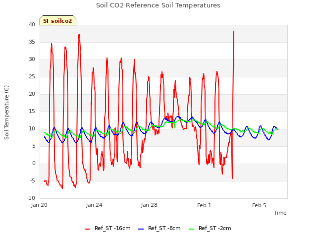 Explore the graph:Soil CO2 Reference Soil Temperatures in a new window