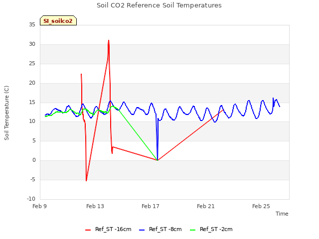 Explore the graph:Soil CO2 Reference Soil Temperatures in a new window
