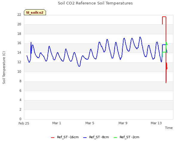 Explore the graph:Soil CO2 Reference Soil Temperatures in a new window