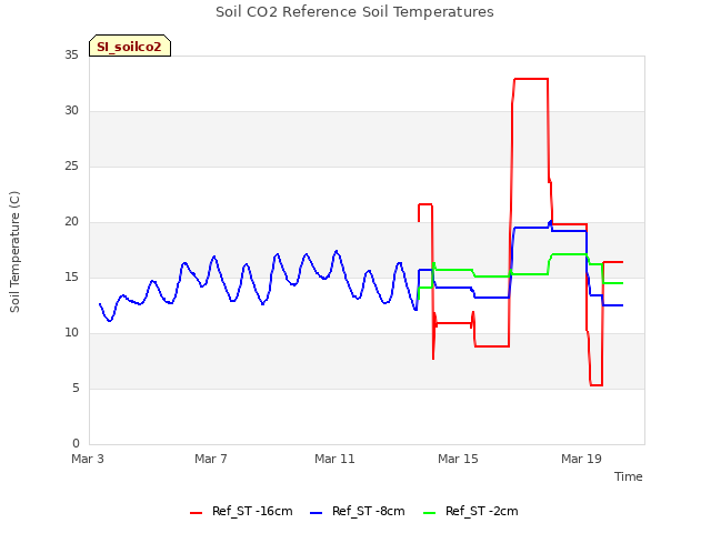Explore the graph:Soil CO2 Reference Soil Temperatures in a new window