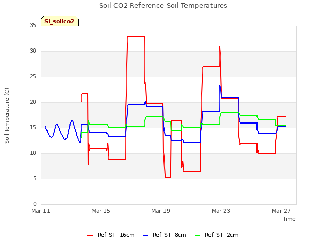 Explore the graph:Soil CO2 Reference Soil Temperatures in a new window
