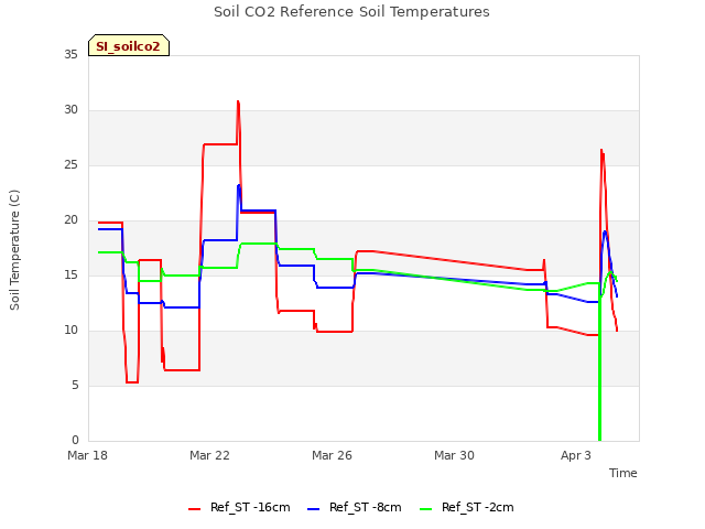 Explore the graph:Soil CO2 Reference Soil Temperatures in a new window