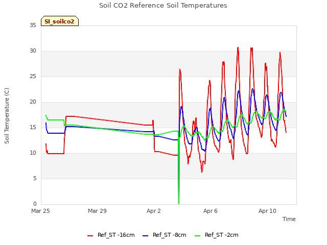 Explore the graph:Soil CO2 Reference Soil Temperatures in a new window