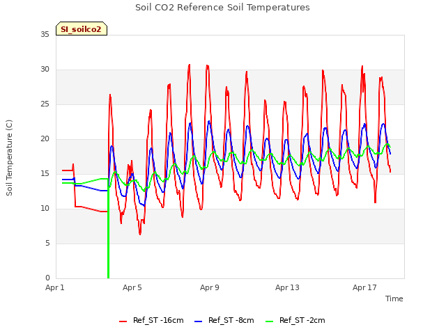 Explore the graph:Soil CO2 Reference Soil Temperatures in a new window