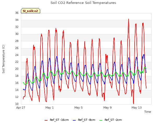 Explore the graph:Soil CO2 Reference Soil Temperatures in a new window
