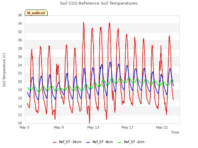 Explore the graph:Soil CO2 Reference Soil Temperatures in a new window