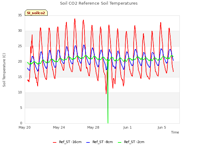 Explore the graph:Soil CO2 Reference Soil Temperatures in a new window