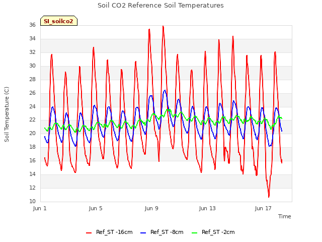 Explore the graph:Soil CO2 Reference Soil Temperatures in a new window