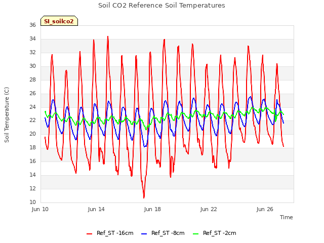 Explore the graph:Soil CO2 Reference Soil Temperatures in a new window