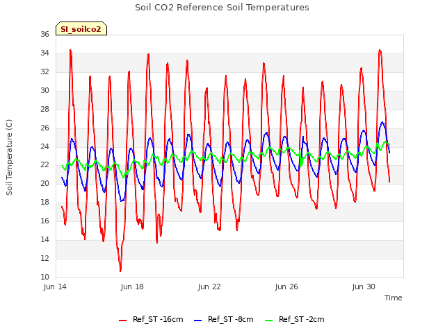 Explore the graph:Soil CO2 Reference Soil Temperatures in a new window