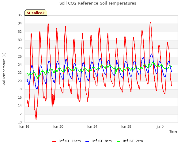 Explore the graph:Soil CO2 Reference Soil Temperatures in a new window