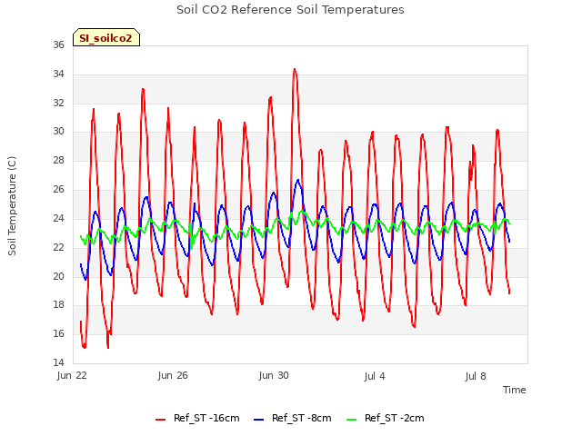 Explore the graph:Soil CO2 Reference Soil Temperatures in a new window