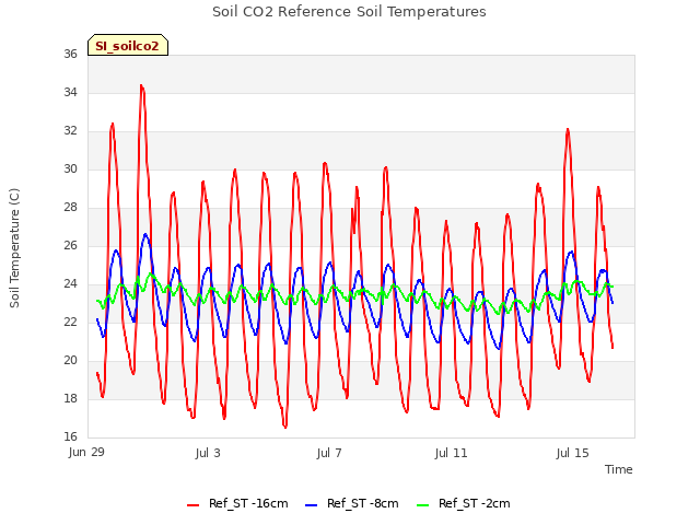 Explore the graph:Soil CO2 Reference Soil Temperatures in a new window