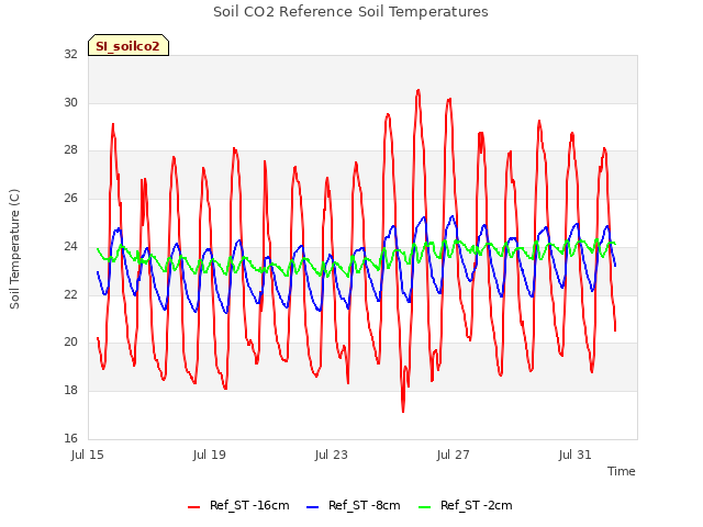 Explore the graph:Soil CO2 Reference Soil Temperatures in a new window