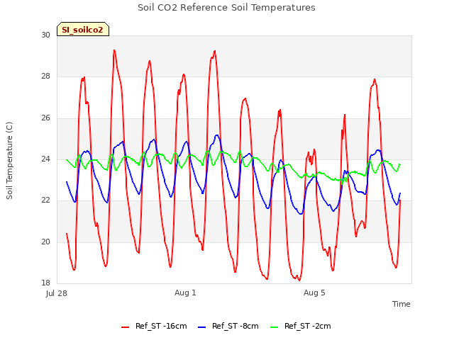 Explore the graph:Soil CO2 Reference Soil Temperatures in a new window