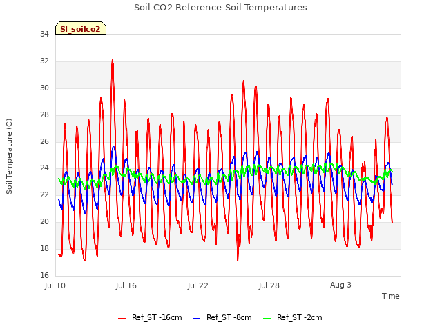 Graph showing Soil CO2 Reference Soil Temperatures