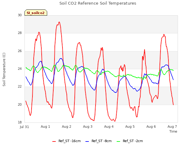 Graph showing Soil CO2 Reference Soil Temperatures