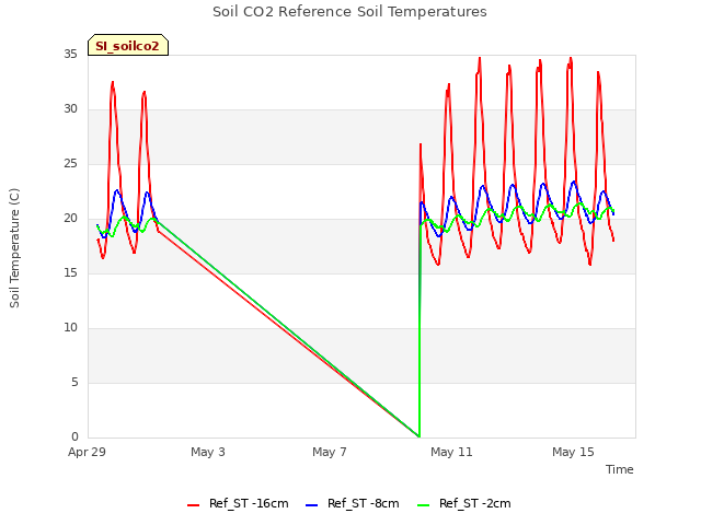 Soil CO2 Reference Soil Temperatures