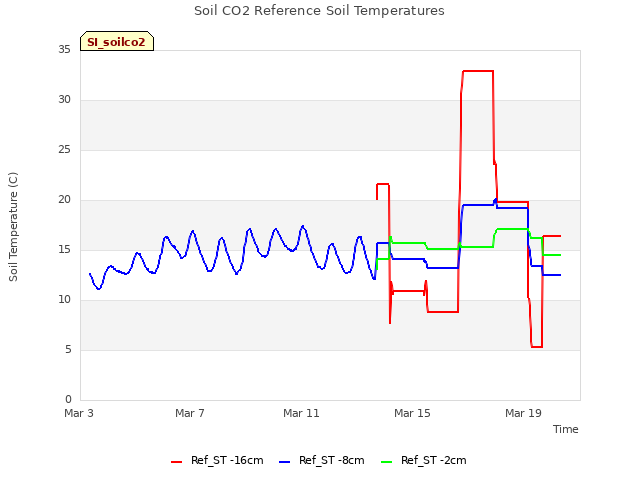 Soil CO2 Reference Soil Temperatures