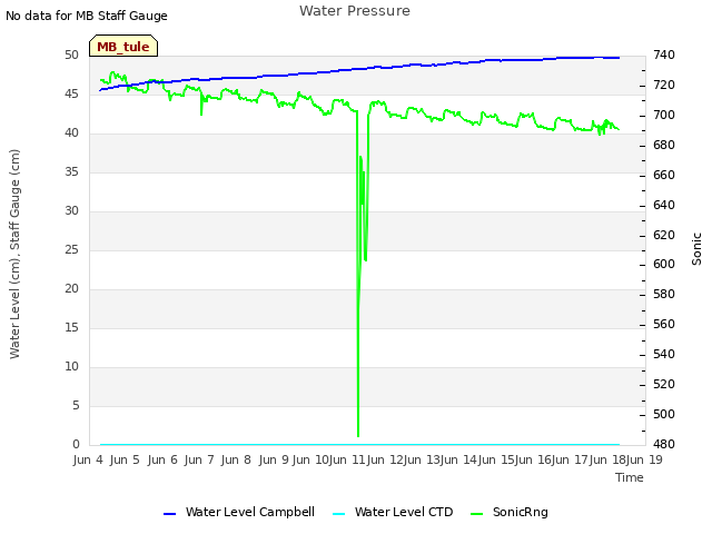 Graph showing Water Pressure