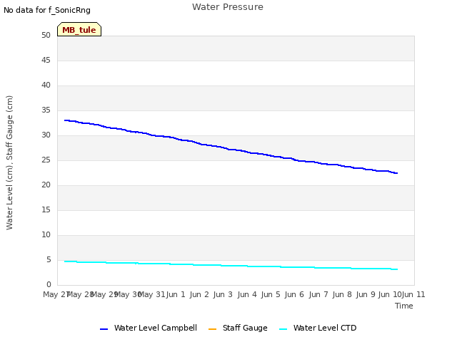 Graph showing Water Pressure