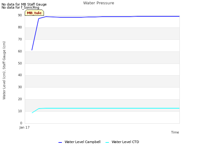 plot of Water Pressure