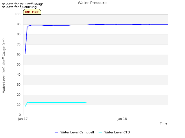 plot of Water Pressure