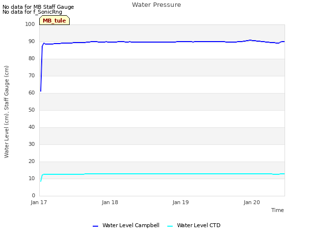 plot of Water Pressure