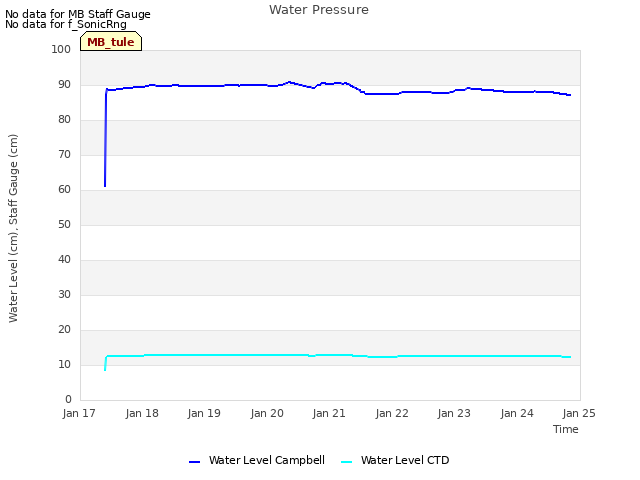 plot of Water Pressure