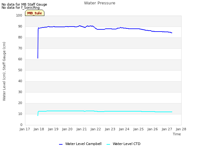 plot of Water Pressure