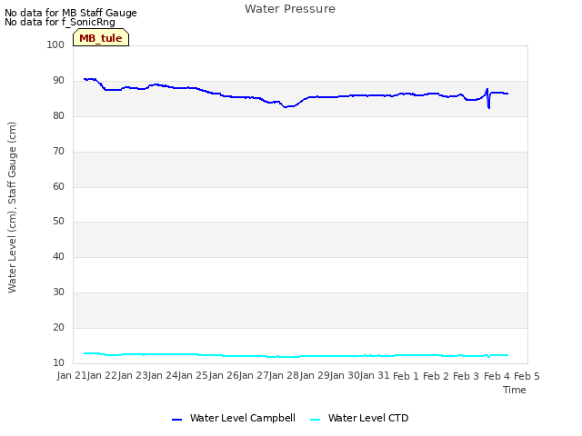 plot of Water Pressure