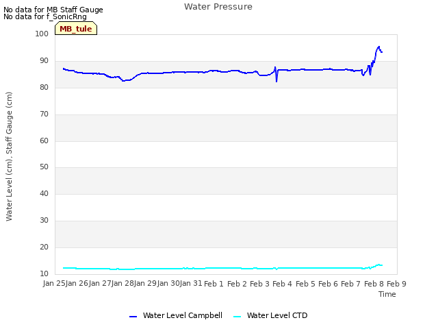 plot of Water Pressure