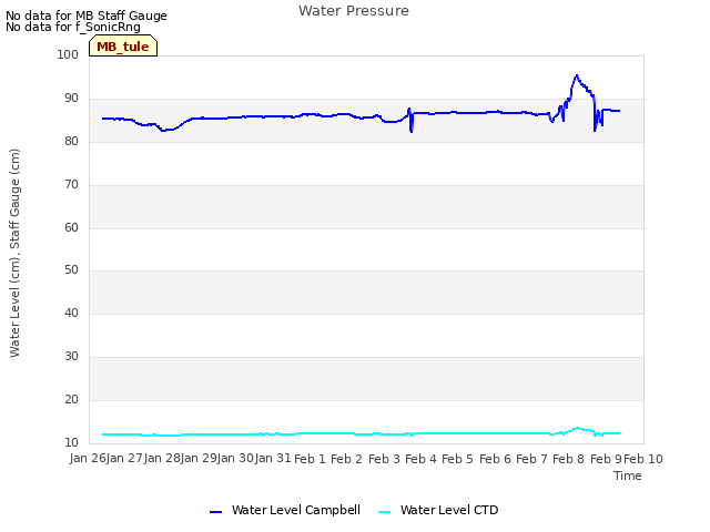 plot of Water Pressure