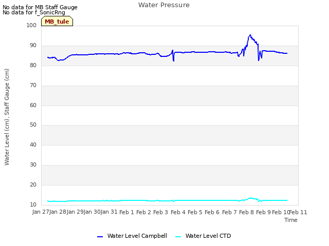 plot of Water Pressure