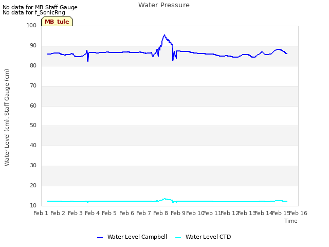 plot of Water Pressure